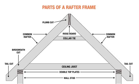 Step 2 Span Table: Select the appropriate table in Span Tables for <b>Joists</b> and Rafters. . Ceiling joist framing calculator